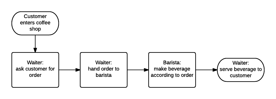 coffee shop workflow example