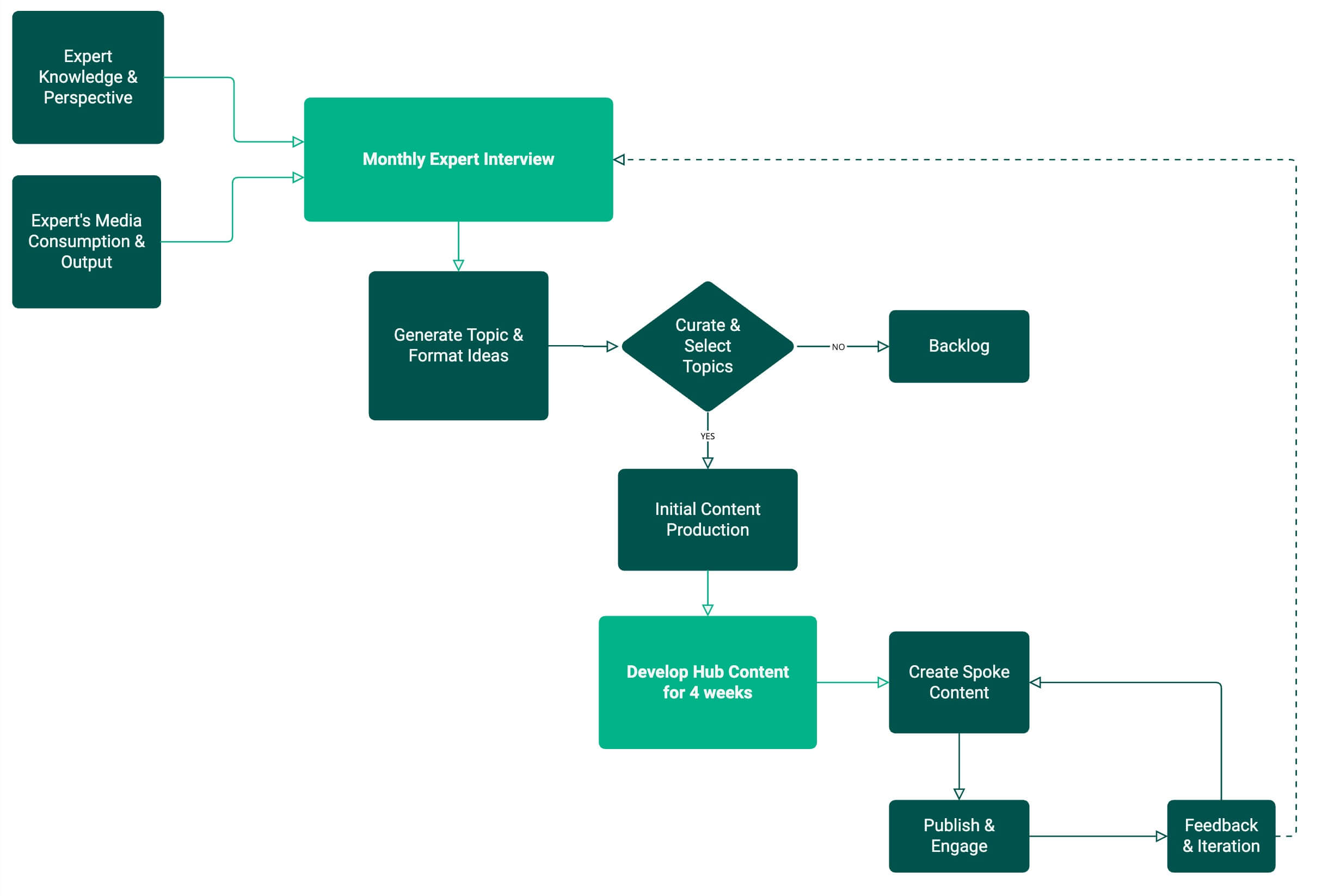 flowchart of the content creation process