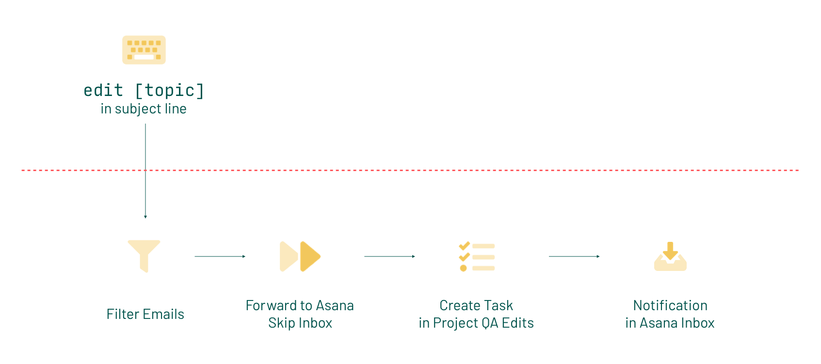 The client sends emails that get forwarded to Asana and converted to tasks