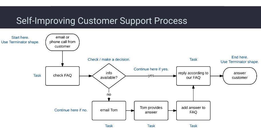 Self-improving customer support process