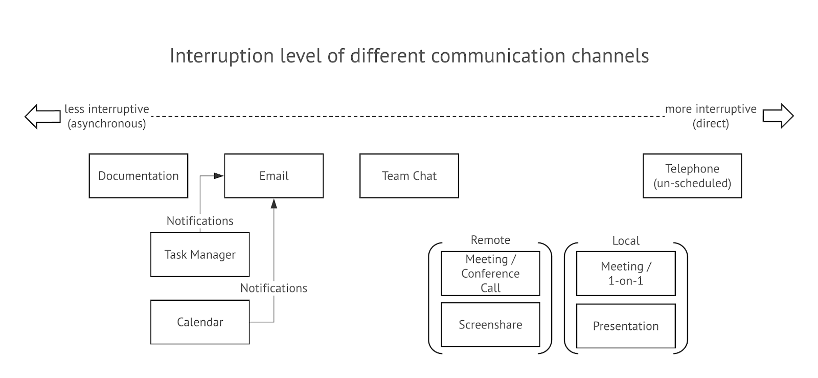 asynchronous and direct communication channels