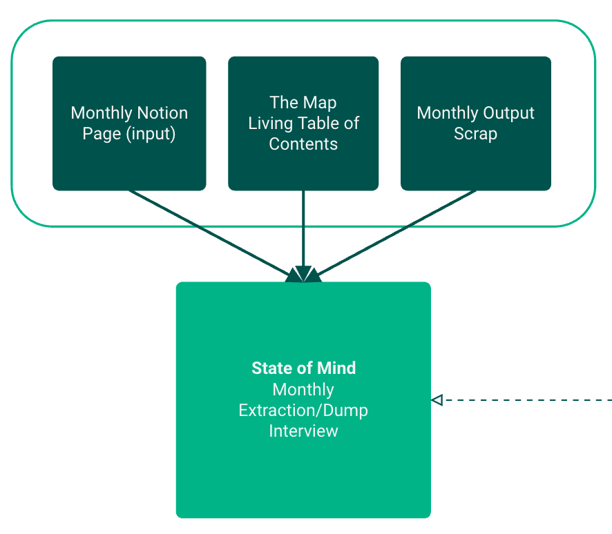 a flowchart of the idea capture and input that is input to the State of Mind monthly interview