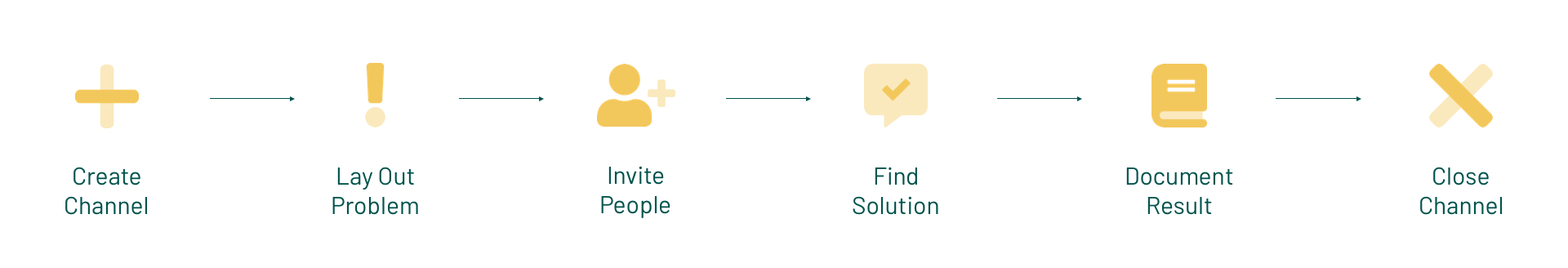 Create Channel → Lay Out Problem → Invite People → Find Solution → Document Results → Close Channel