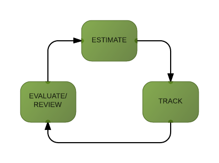 Time Management Cycle